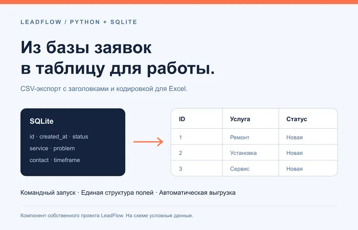 LeadFlow — Python-скрипт экспорта заявок в CSV